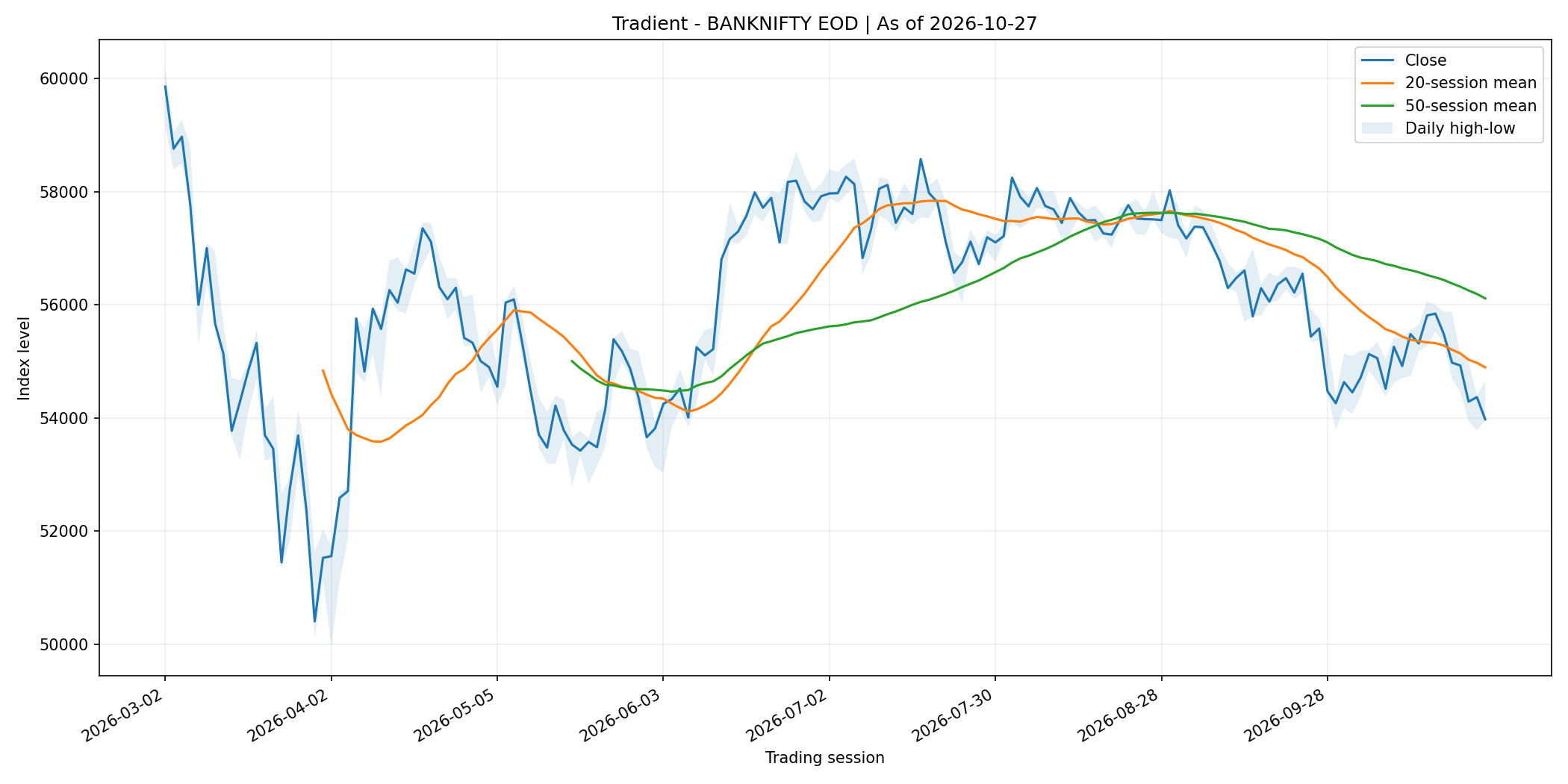 Bank Nifty price trend - 27 Oct 2026