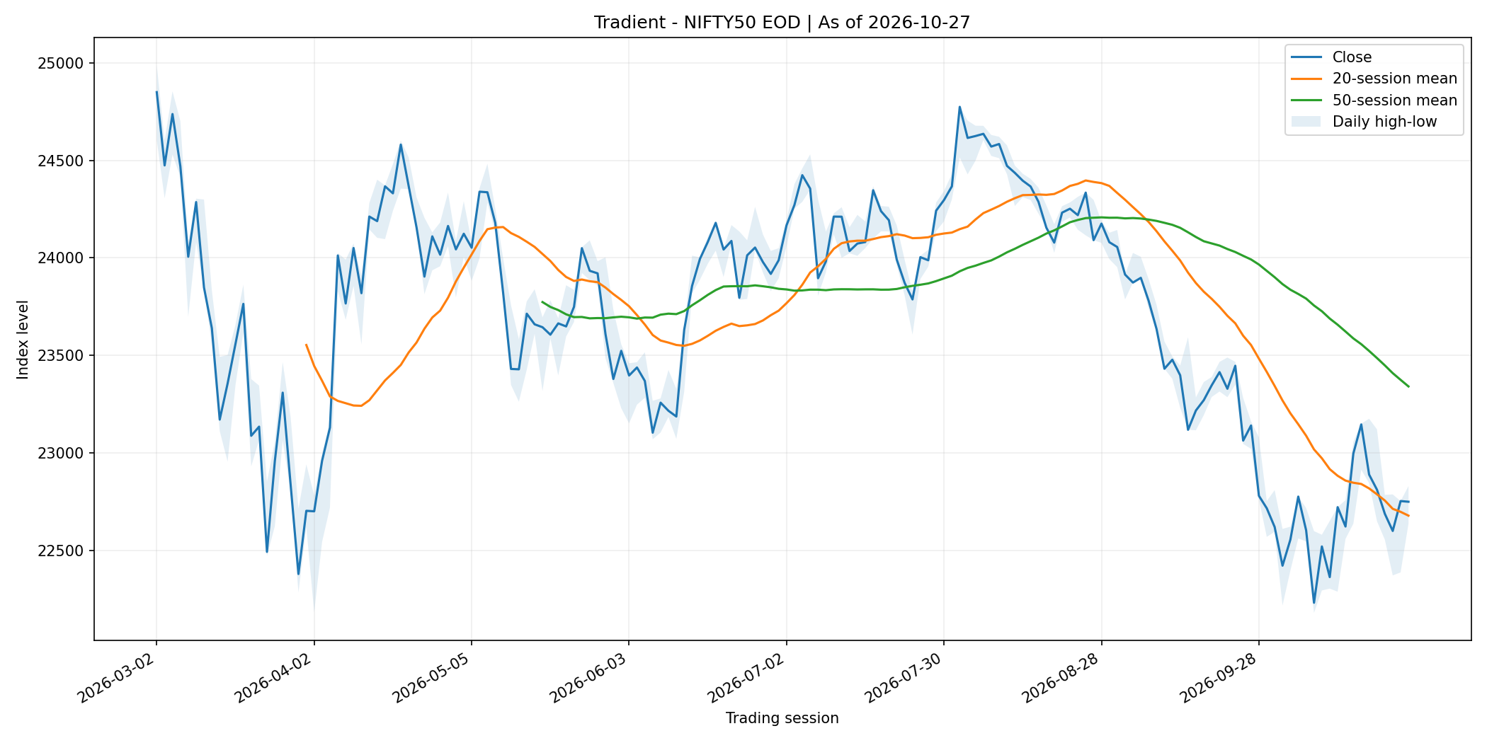 Nifty price trend - 27 Oct 2026