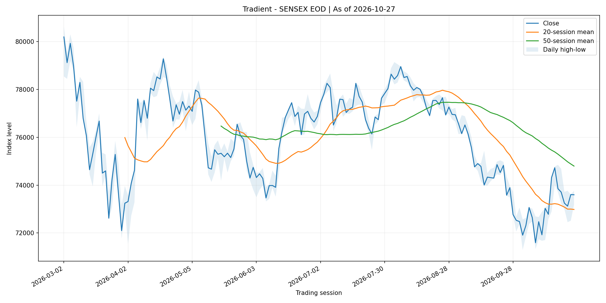 Sensex price trend - 27 Oct 2026